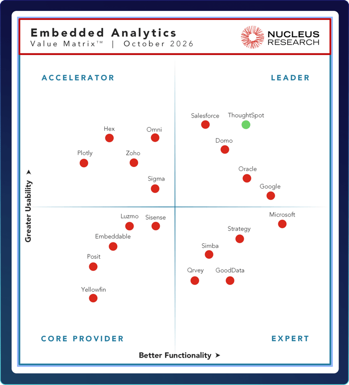 2026 Nucleus Research Embedded Analytics Technology Value Matrix with ThoughtSpot in the Leader quadrant